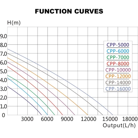 SunSun Pompe De Piscine 14000 L/h Circulation 120 W MAX-ECO CPP-14000 – Image 4