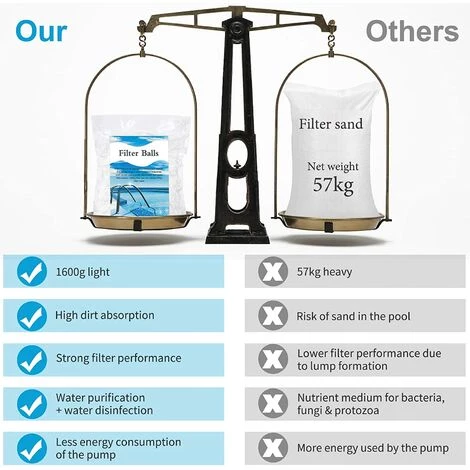 FVBJD 1600g Boules De Filtre De Piscine Balles Filtrantes Balles De Filtration Filtre Balls Réutilisables Peut Remplacer 32 Kg Sable Filtrant Sable De Quartz,Convient à Divers Systèmes De Filtration – Image 4