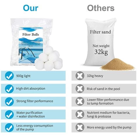 FVBJD 1000g Boules De Filtre De Piscine Balles Filtrantes Balles De Filtration Filtre Balls Réutilisables Peut Remplacer 32 Kg Sable Filtrant Sable De Quartz,Convient à Divers Systèmes De Filtration – Image 2